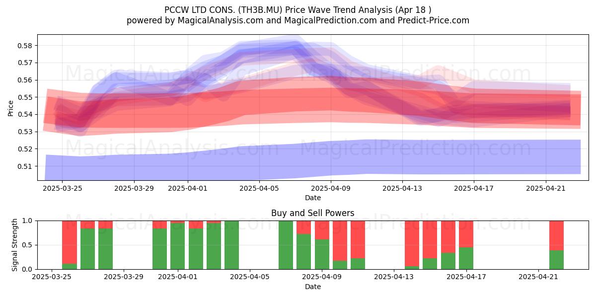  PCCW LTD CONS. (TH3B.MU) Support and Resistance area (18 Apr) 
