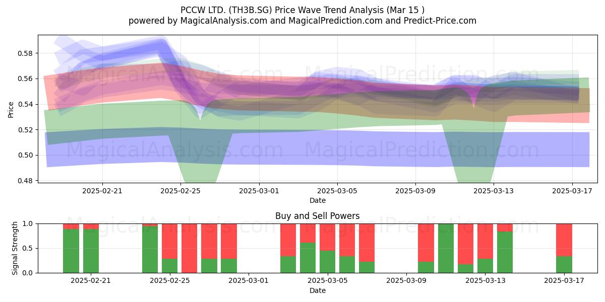  PCCW LTD. (TH3B.SG) Support and Resistance area (15 Mar) 