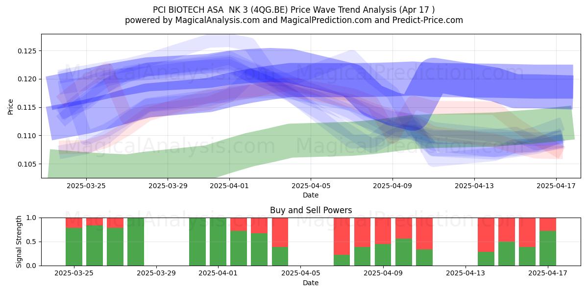  PCI BIOTECH ASA  NK 3 (4QG.BE) Support and Resistance area (17 Apr) 
