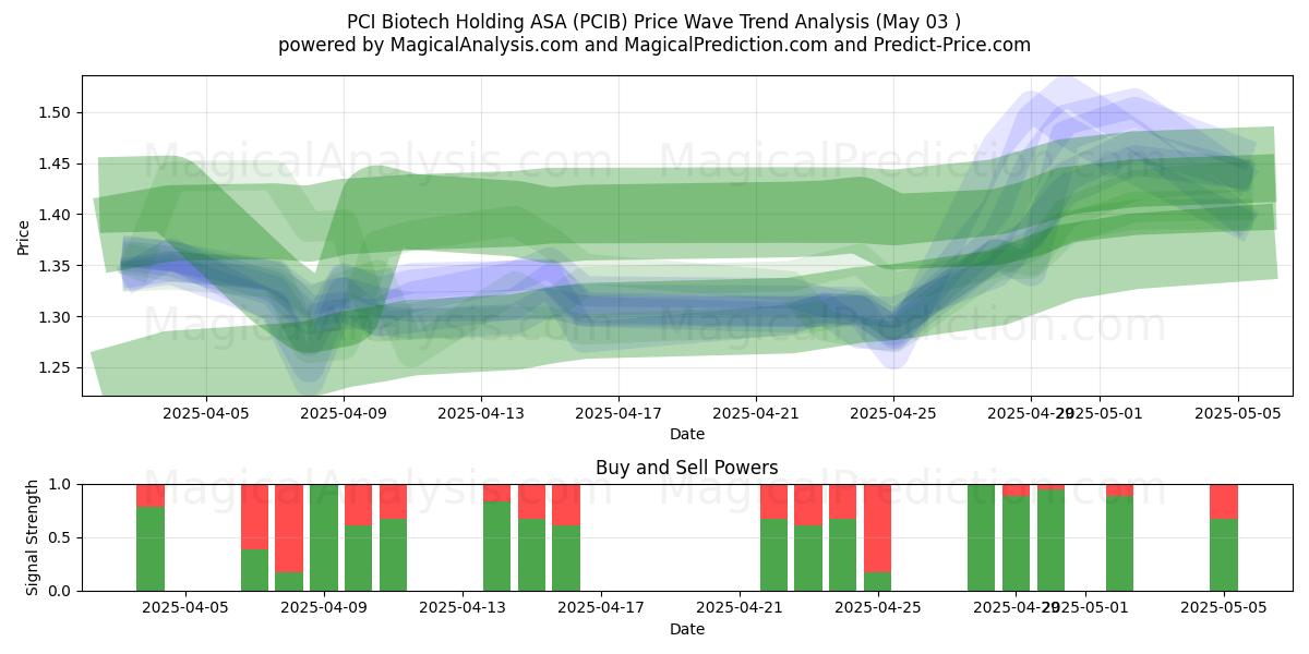 PCI Biotech Holding ASA (PCIB) Support and Resistance area (03 May) PCI Biotech Holding ASA (PCIB) Support and Resistance area (03 May)