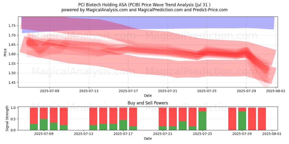  PCI Biotech Holding ASA (PCIB) Support and Resistance area (29 Jul) 