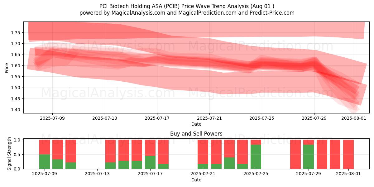  PCI Biotech Holding ASA (PCIB) Support and Resistance area (30 Jul) 
