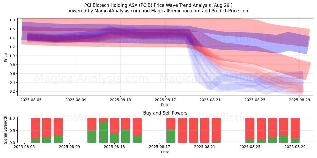  PCI Biotech Holding ASA (PCIB) Support and Resistance area (28 Aug) 