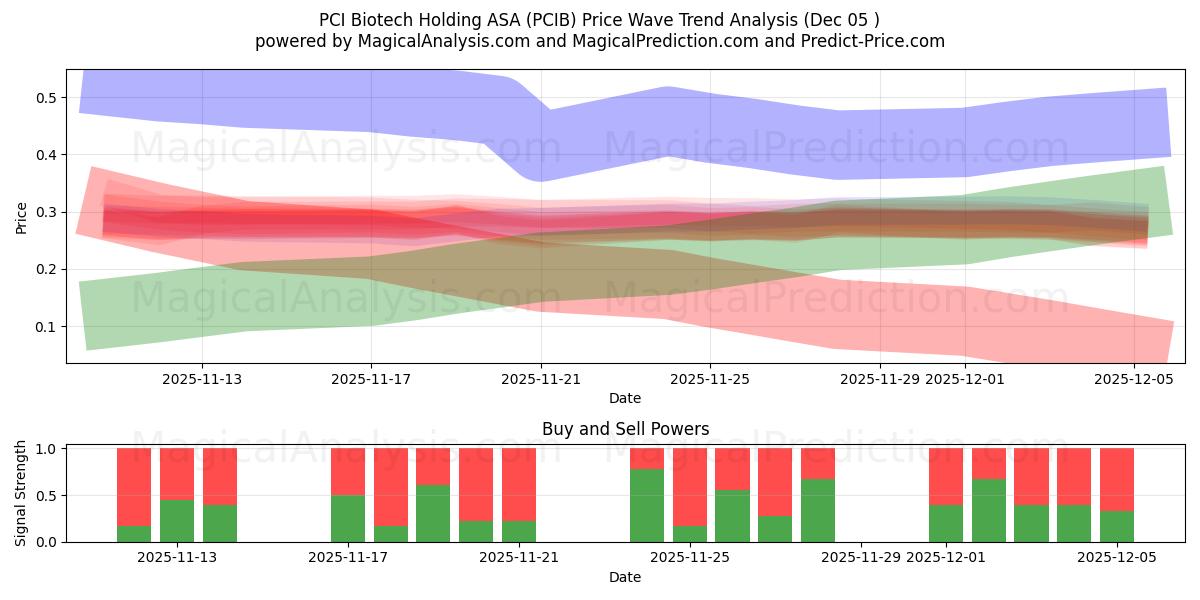  PCI Biotech Holding ASA (PCIB) Support and Resistance area (04 Dec) 