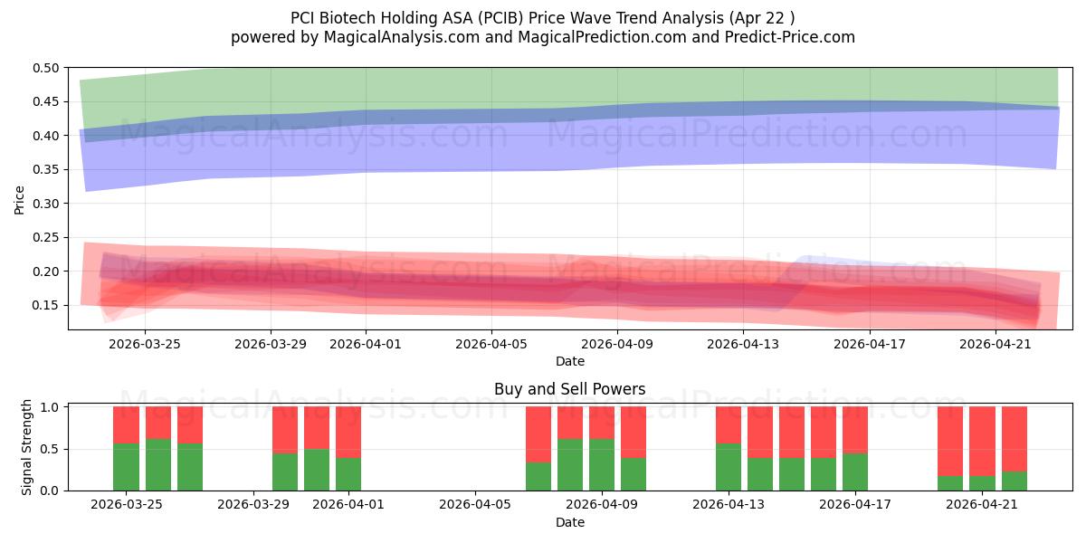  PCI Biotech Holding ASA (PCIB) Support and Resistance area (21 Apr) 