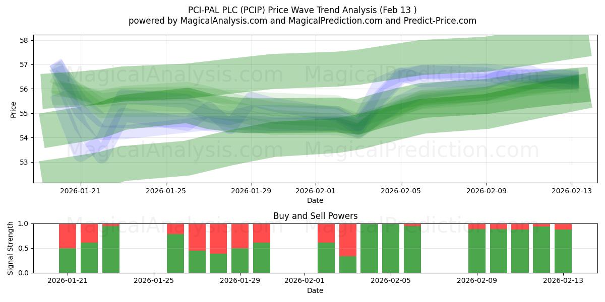  PCI-PAL PLC (PCIP) Support and Resistance area (12 Feb) 