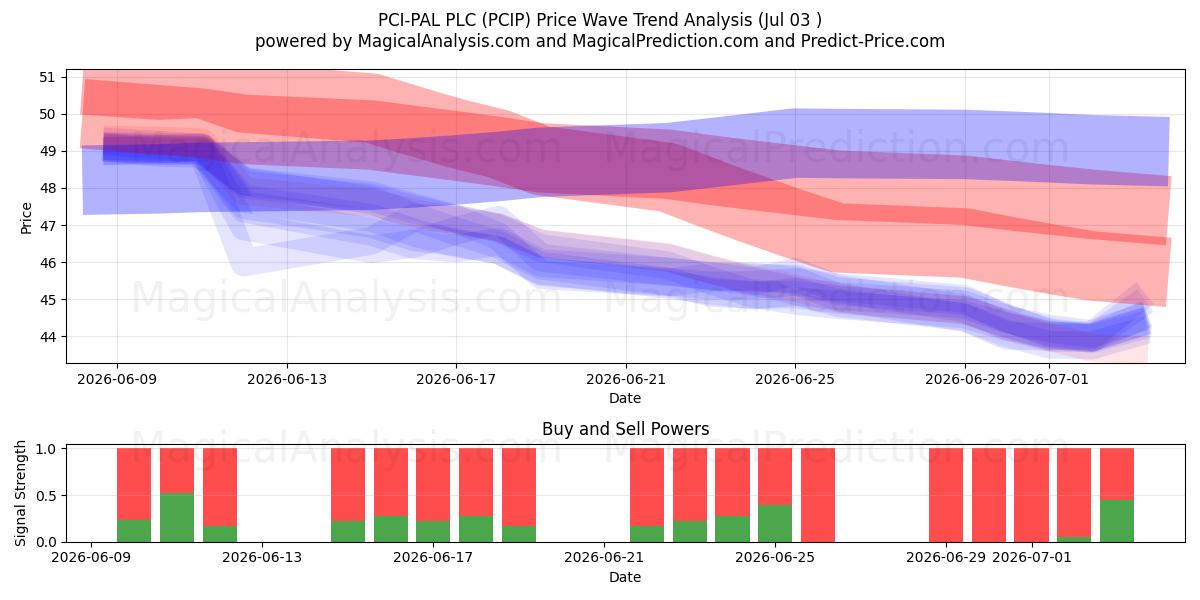  PCI-PAL PLC (PCIP) Support and Resistance area (02 Jul) 