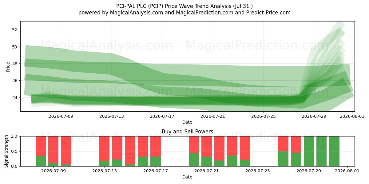  PCI-PAL PLC (PCIP) Support and Resistance area (30 Jul) 