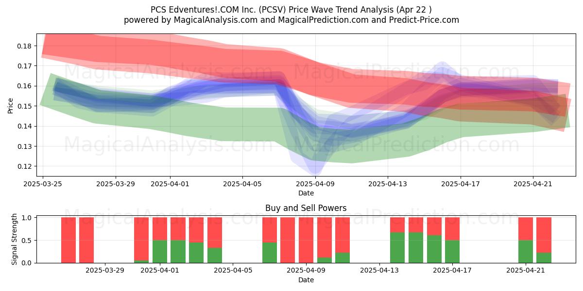  PCS Edventures!.COM Inc. (PCSV) Support and Resistance area (22 Apr) 