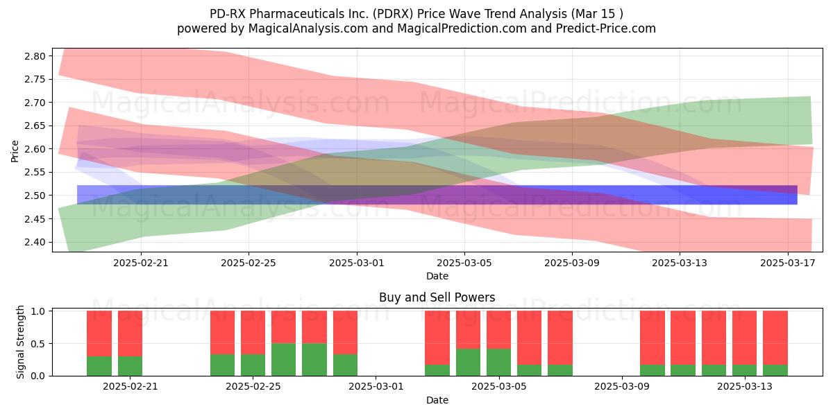  PD-RX Pharmaceuticals Inc. (PDRX) Support and Resistance area (15 Mar) 
