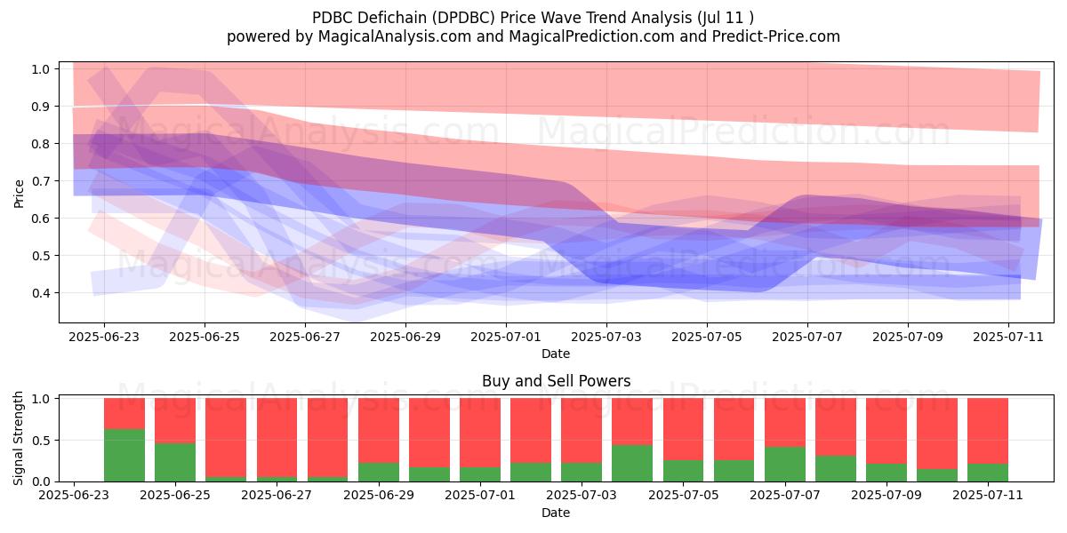  PDBC Defichain (DPDBC) Support and Resistance area (10 Jul) 