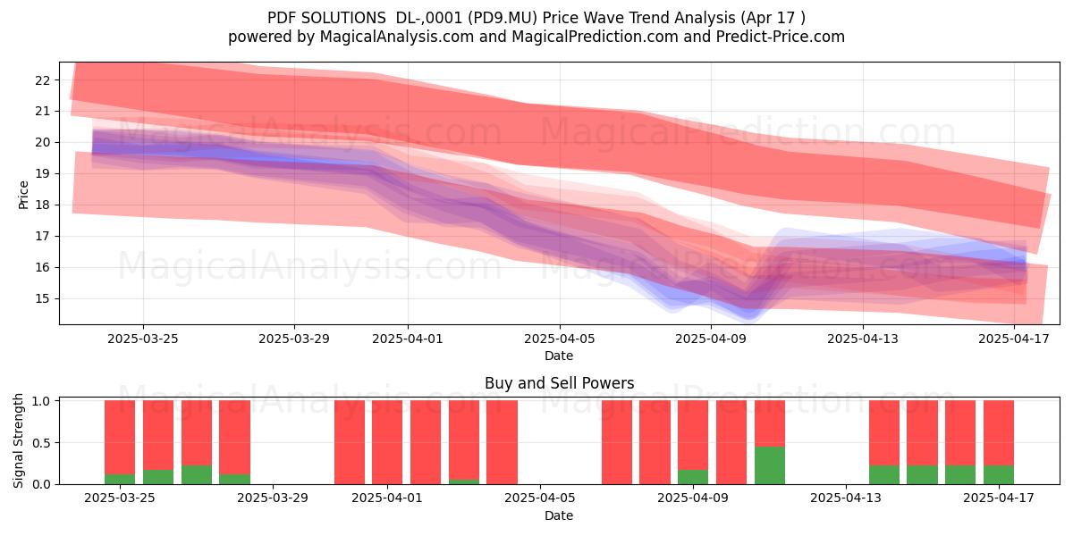  PDF SOLUTIONS  DL-,0001 (PD9.MU) Support and Resistance area (17 Apr) 