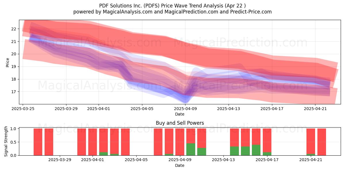  PDF Solutions Inc. (PDFS) Support and Resistance area (22 Apr) 