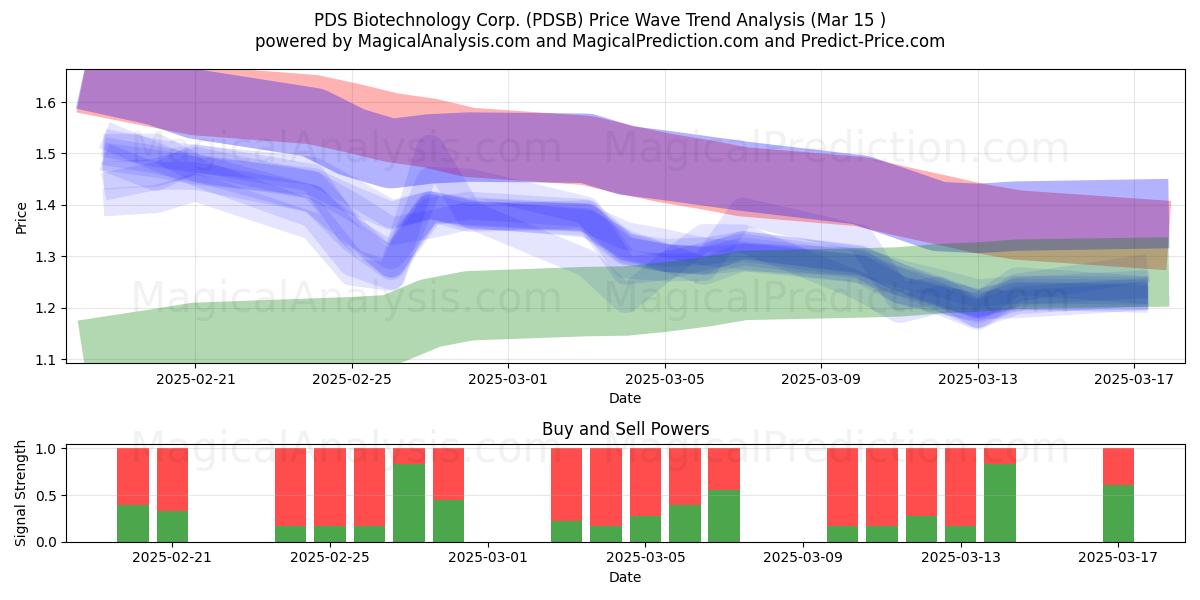  PDS Biotechnology Corp. (PDSB) Support and Resistance area (15 Mar) 