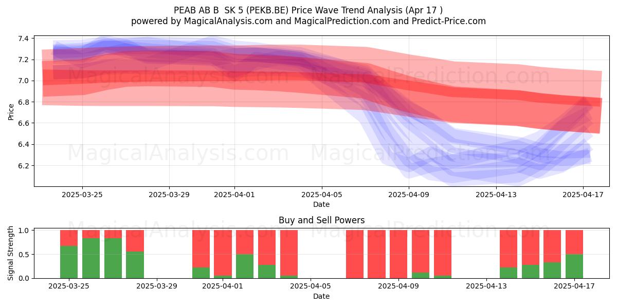  PEAB AB B  SK 5 (PEKB.BE) Support and Resistance area (17 Apr) 