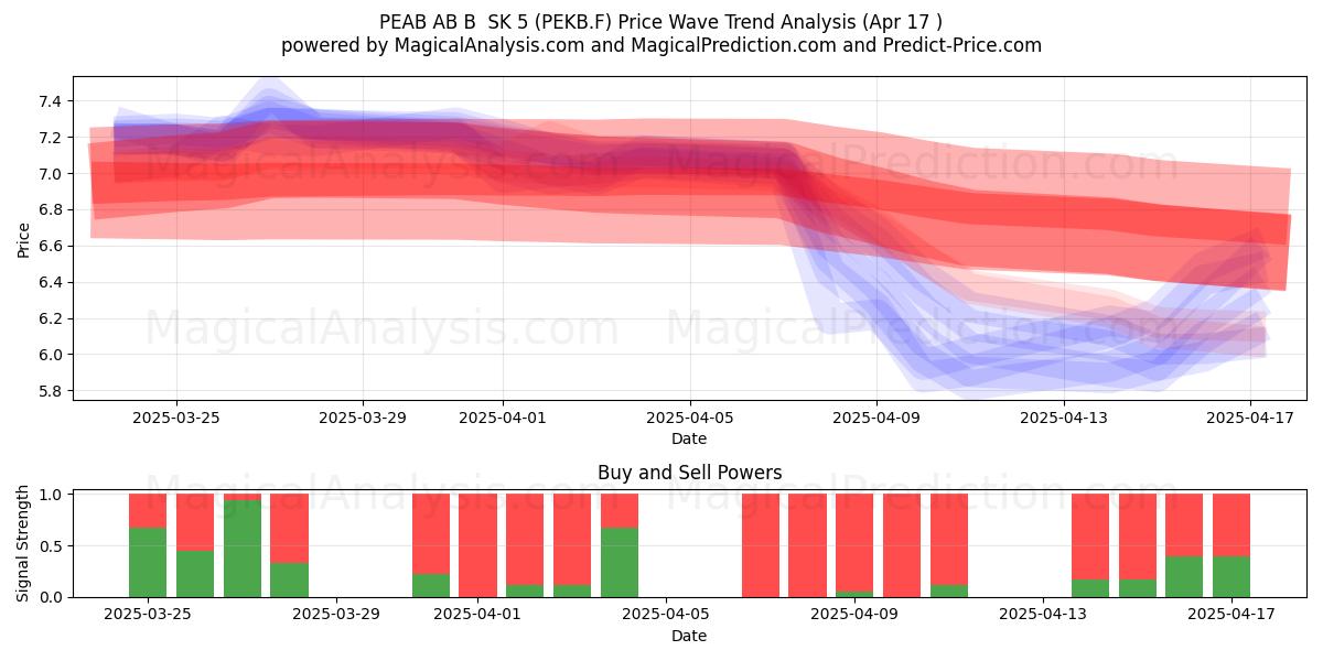  PEAB AB B  SK 5 (PEKB.F) Support and Resistance area (17 Apr) 