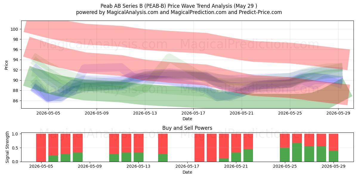  Peab AB Series B (PEAB-B) Support and Resistance area (28 May) 