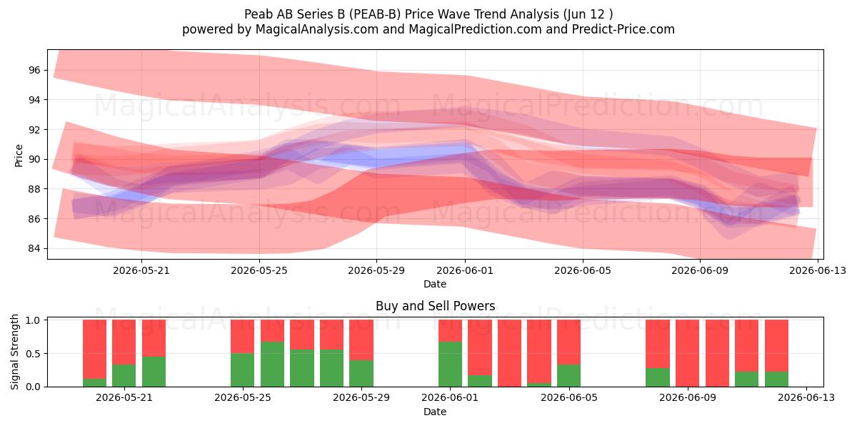  Peab AB Series B (PEAB-B) Support and Resistance area (11 Jun) 