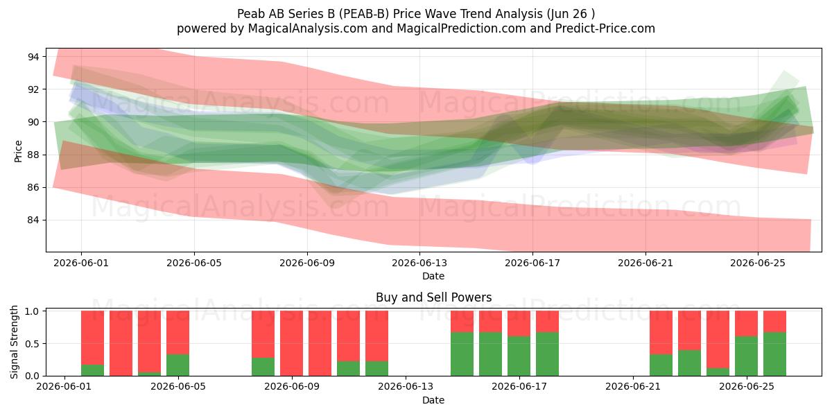  Peab AB Series B (PEAB-B) Support and Resistance area (25 Jun) 