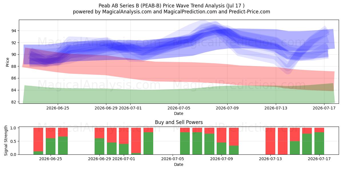  Peab AB Series B (PEAB-B) Support and Resistance area (16 Jul) 