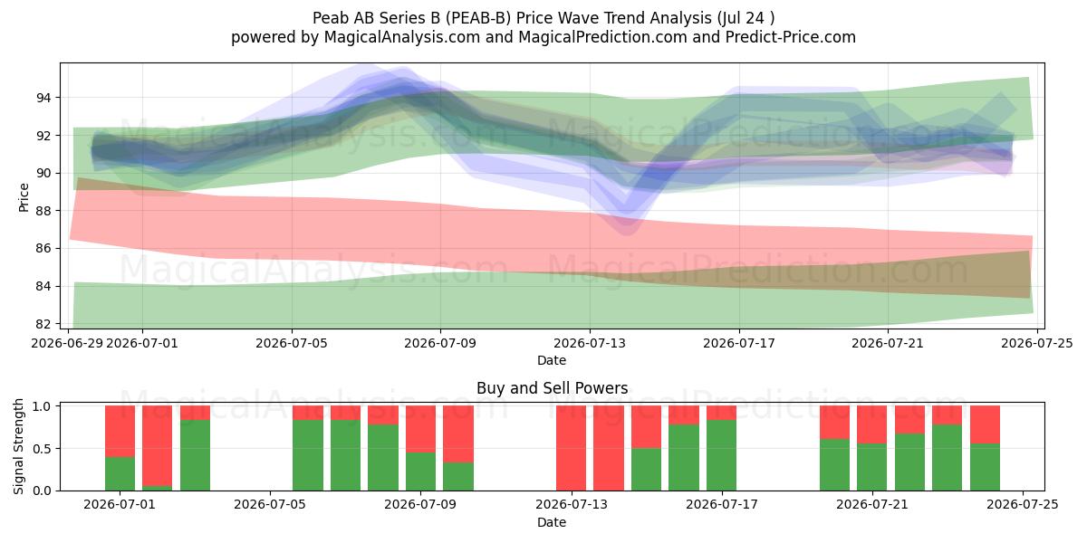  Peab AB Series B (PEAB-B) Support and Resistance area (23 Jul) 