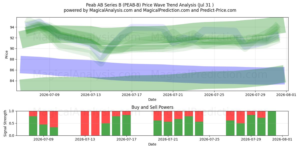  Peab AB Series B (PEAB-B) Support and Resistance area (30 Jul) 