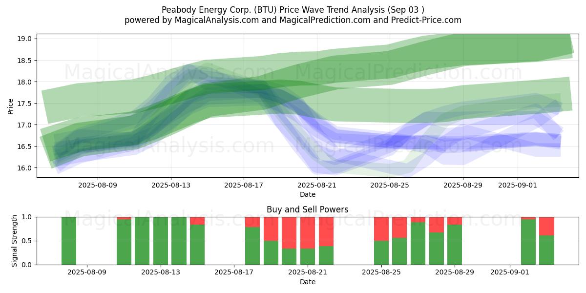  Peabody Energy Corp. (BTU) Support and Resistance area (02 Sep) 