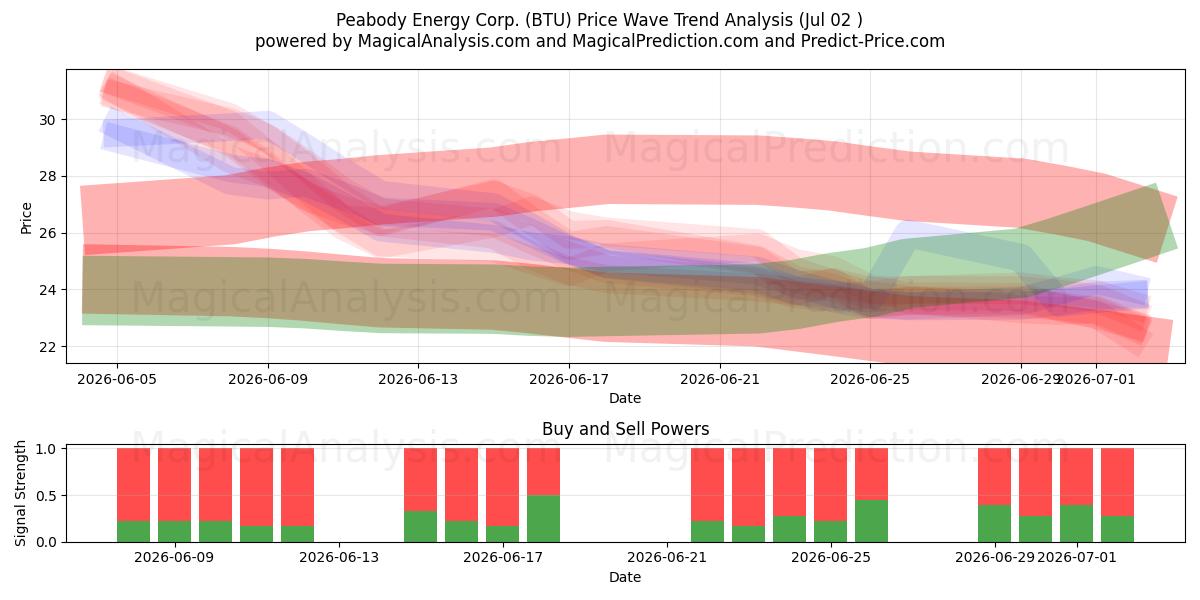  Peabody Energy Corp. (BTU) Support and Resistance area (01 Jul) 