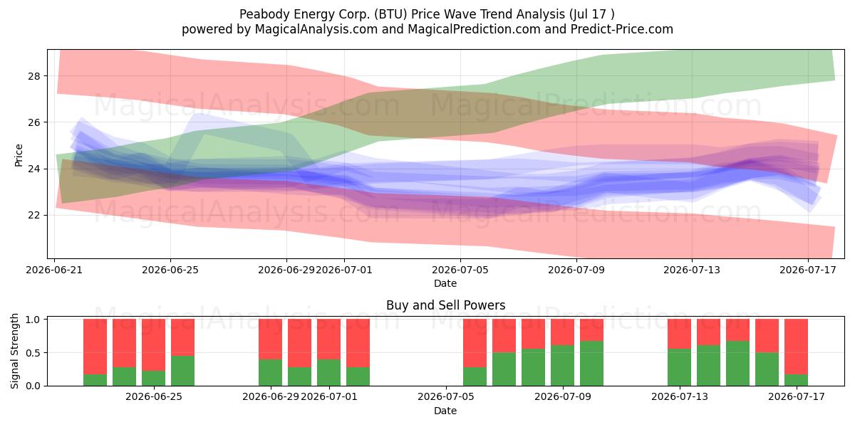  Peabody Energy Corp. (BTU) Support and Resistance area (16 Jul) 