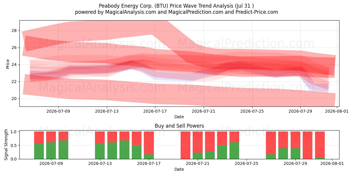  Peabody Energy Corp. (BTU) Support and Resistance area (30 Jul) 