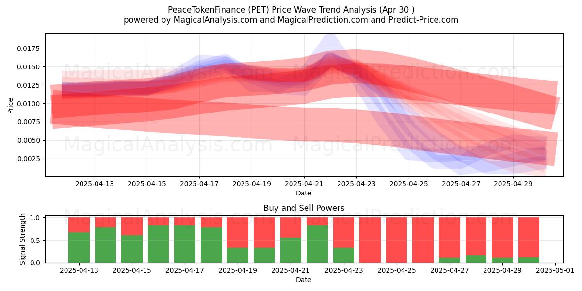  PeaceTokenFinance (PET) Support and Resistance area (30 Apr) 
