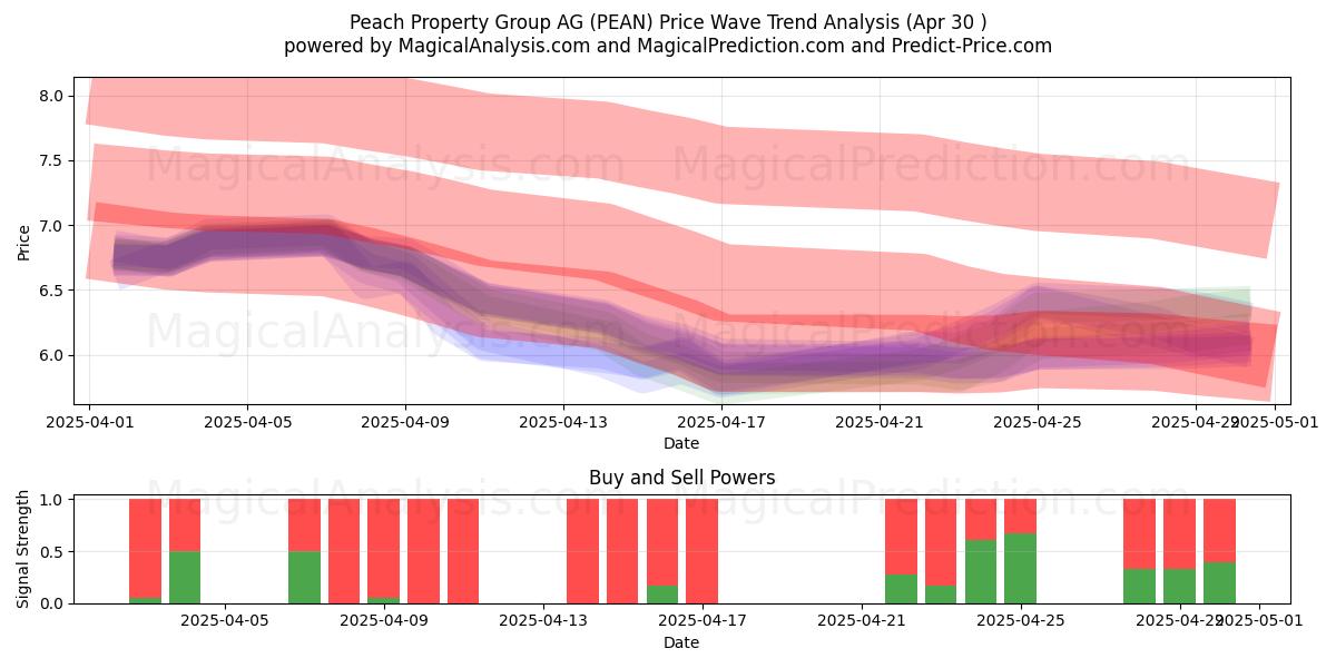  Peach Property Group AG (PEAN) Support and Resistance area (30 Apr) 
