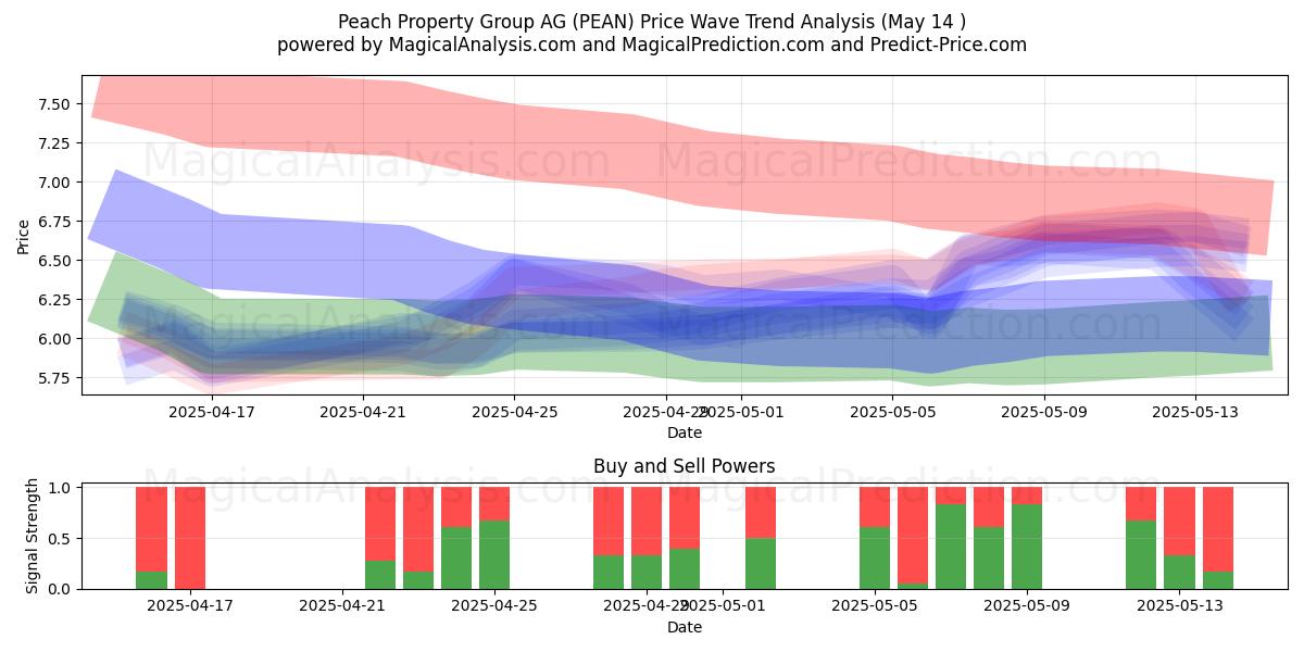  Peach Property Group AG (PEAN) Support and Resistance area (14 May) 
