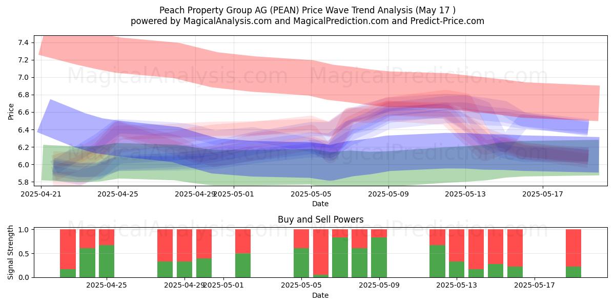  Peach Property Group AG (PEAN) Support and Resistance area (17 May) 