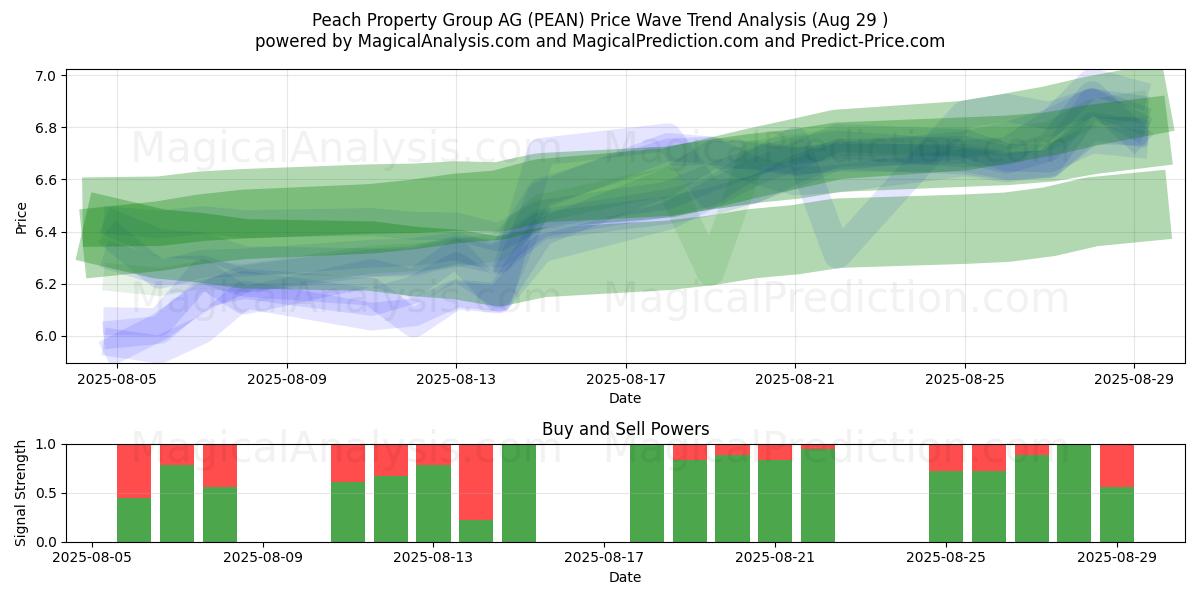  Peach Property Group AG (PEAN) Support and Resistance area (28 Aug) 