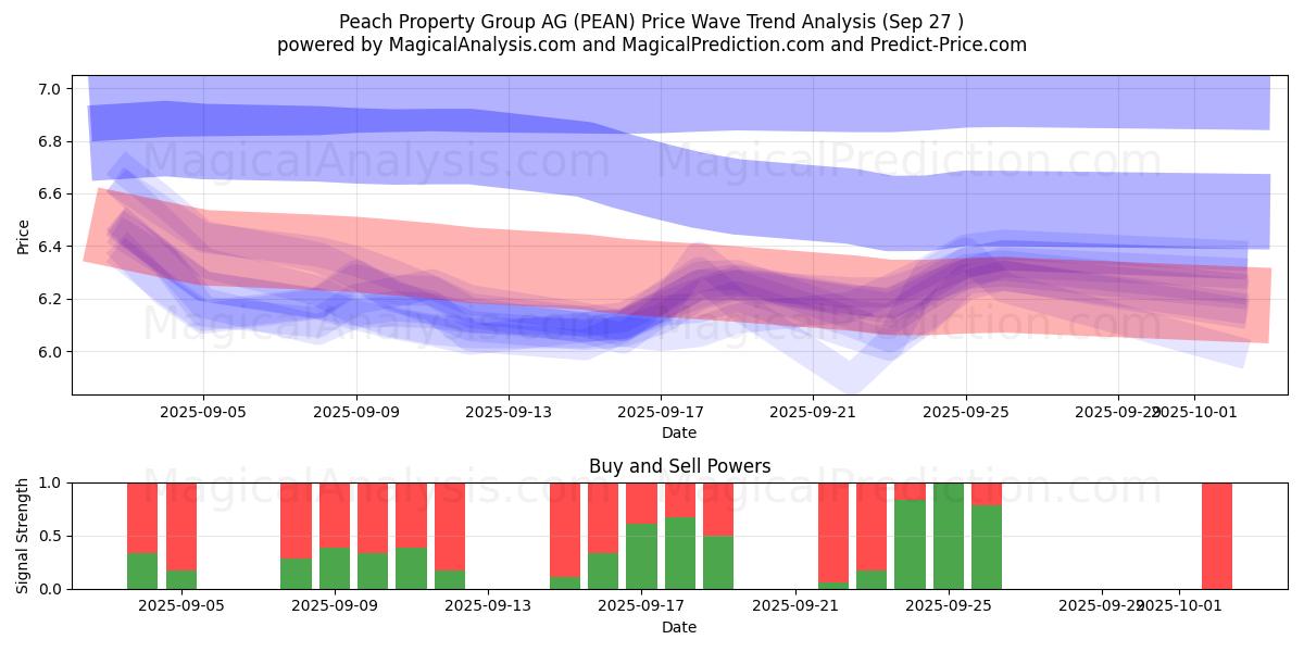 Peach Property Group AG (PEAN) Support and Resistance area (26 Sep) 