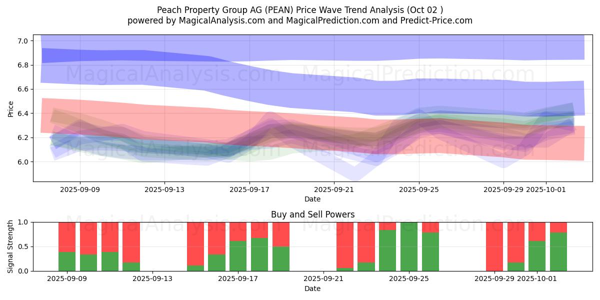  Peach Property Group AG (PEAN) Support and Resistance area (01 Oct) 