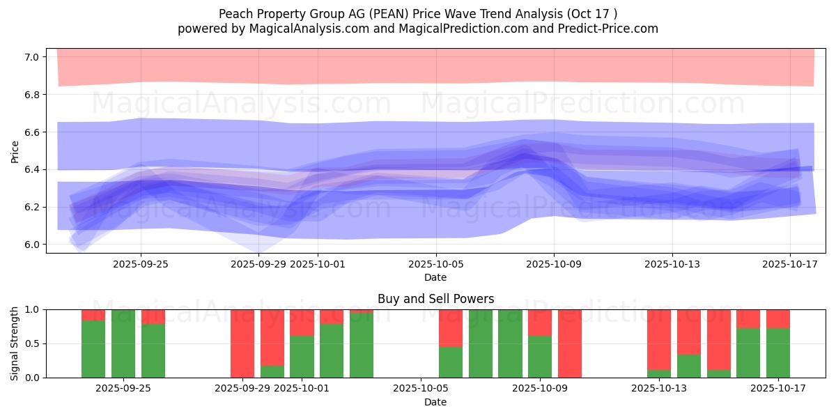 Peach Property Group AG (PEAN) Support and Resistance area (16 Oct) Peach Property Group AG (PEAN) Support and Resistance area (16 Oct)