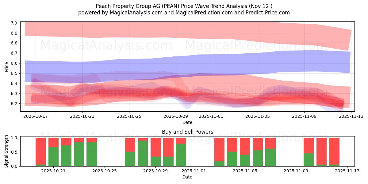  Peach Property Group AG (PEAN) Support and Resistance area (11 Nov) 
