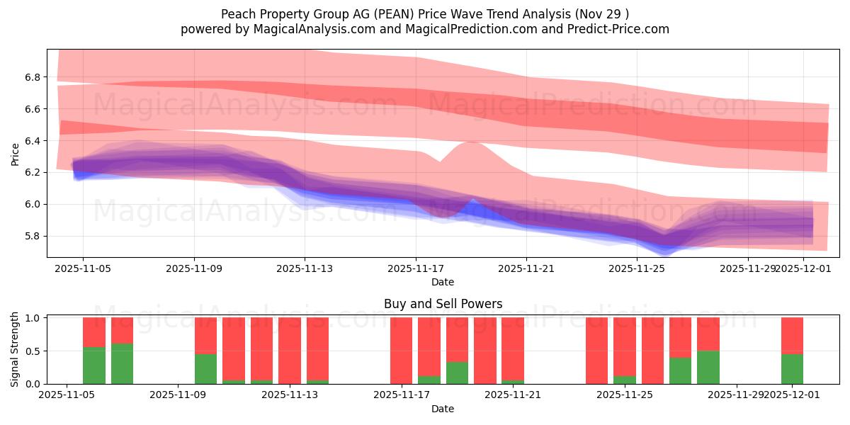  Peach Property Group AG (PEAN) Support and Resistance area (28 Nov) 