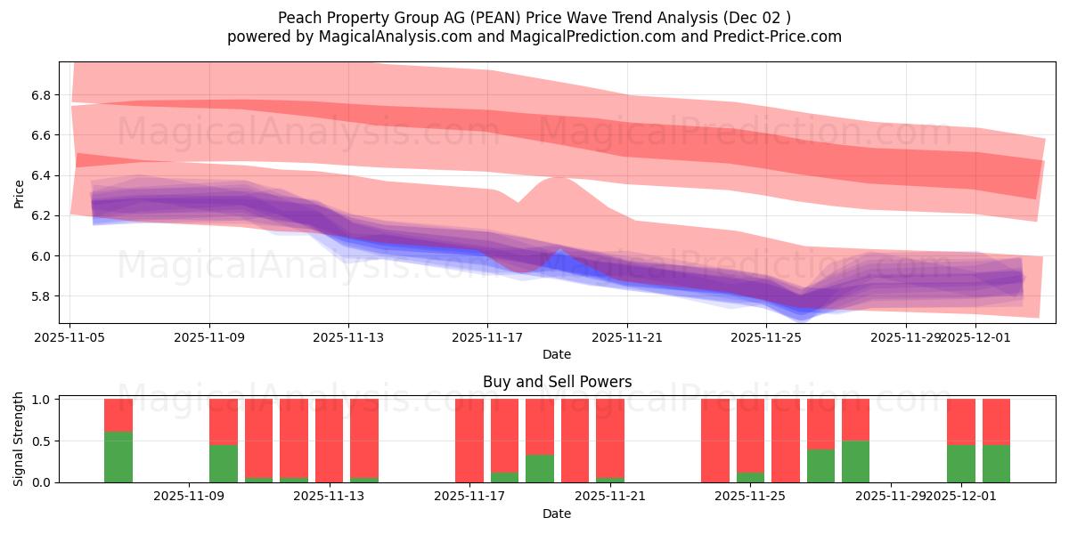  Peach Property Group AG (PEAN) Support and Resistance area (01 Dec) 