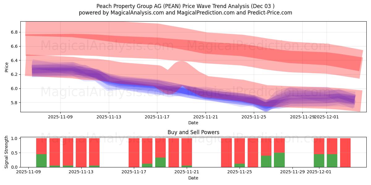  Peach Property Group AG (PEAN) Support and Resistance area (02 Dec) 