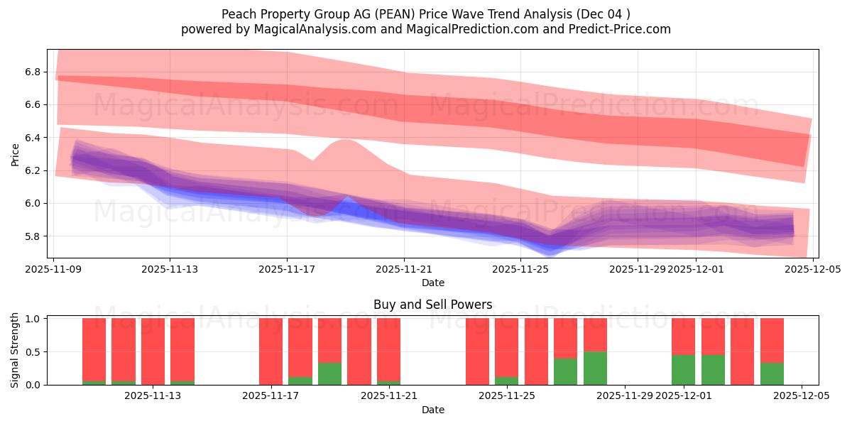  Peach Property Group AG (PEAN) Support and Resistance area (03 Dec) 