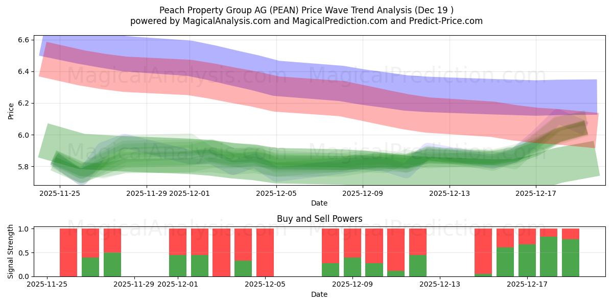  Peach Property Group AG (PEAN) Support and Resistance area (18 Dec) 