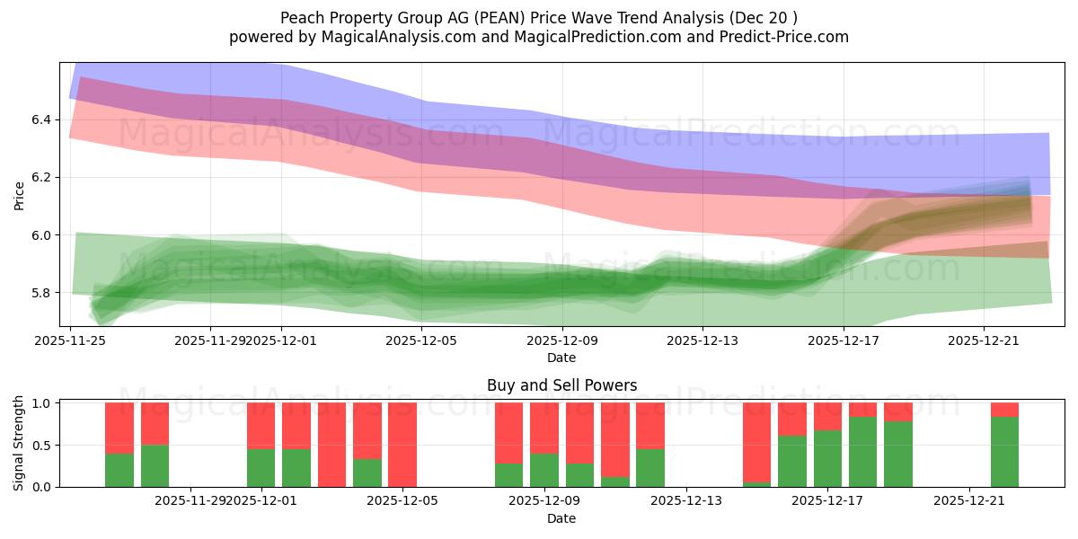  Peach Property Group AG (PEAN) Support and Resistance area (19 Dec) 