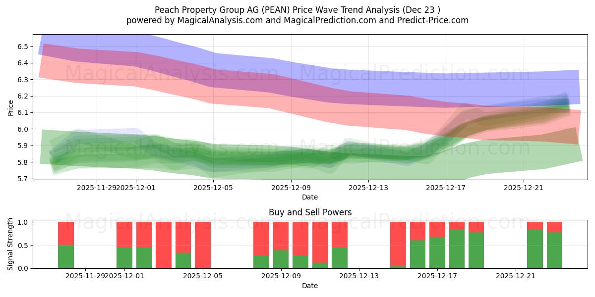  Peach Property Group AG (PEAN) Support and Resistance area (22 Dec) 