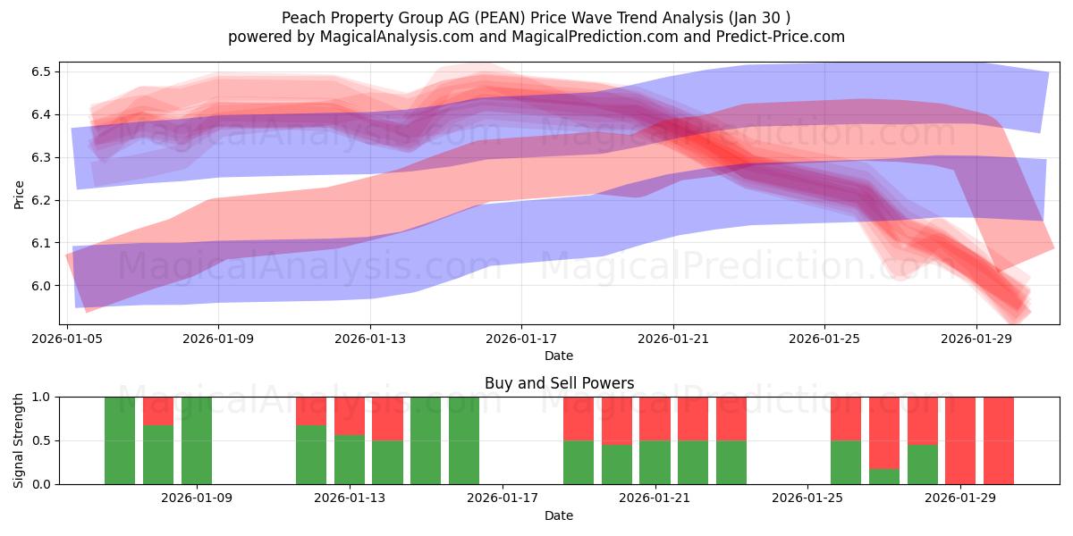  Peach Property Group AG (PEAN) Support and Resistance area (29 Jan) 