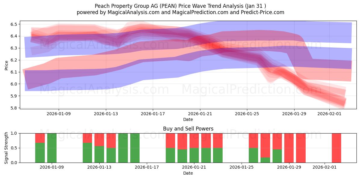  Peach Property Group AG (PEAN) Support and Resistance area (30 Jan) 