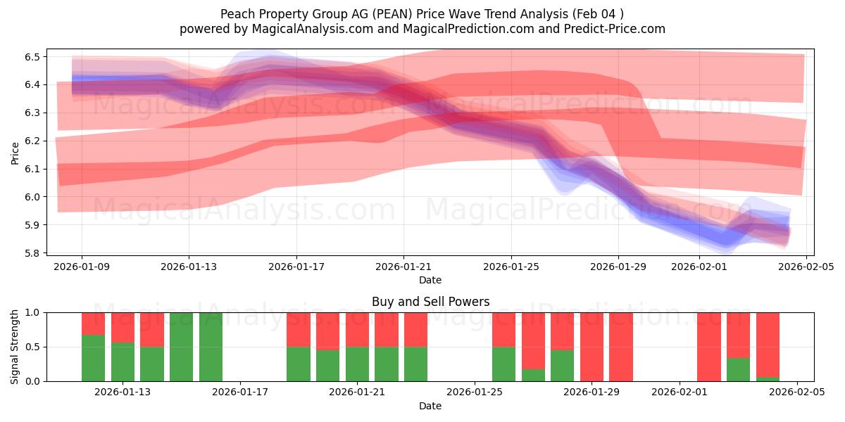  Peach Property Group AG (PEAN) Support and Resistance area (03 Feb) 