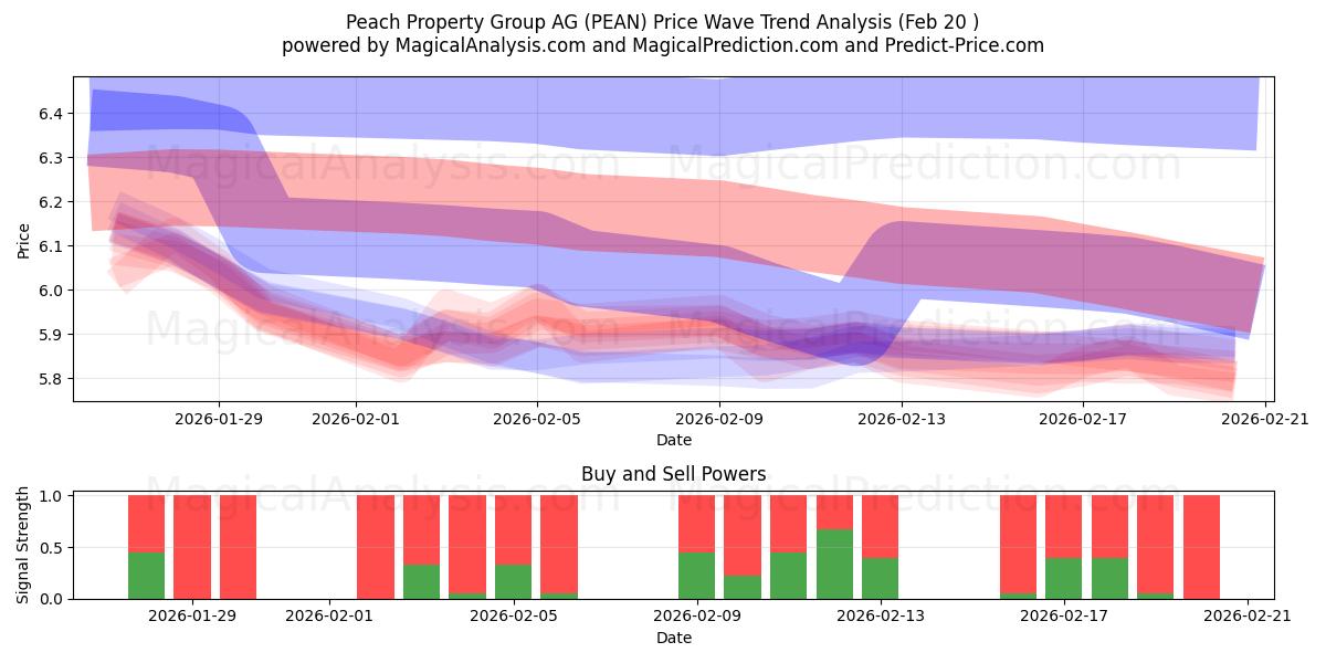  Peach Property Group AG (PEAN) Support and Resistance area (19 Feb) 